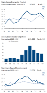 Oregon's economic performance 2009 - 2019. Courtesy of Rich States, Poor States