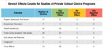 Parents Rights - Case Studies Counts - Effects of School Choice Programs